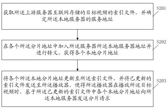 Video playing method and device, storage medium and electronic equipment