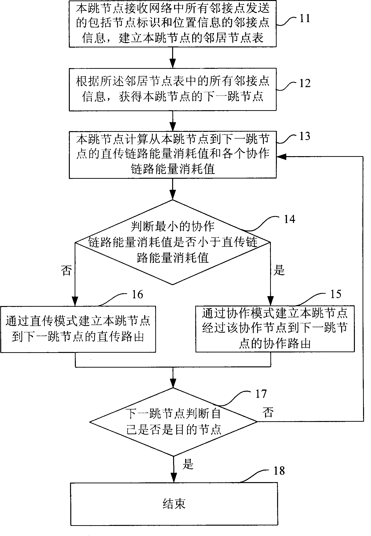 Cooperative routing method