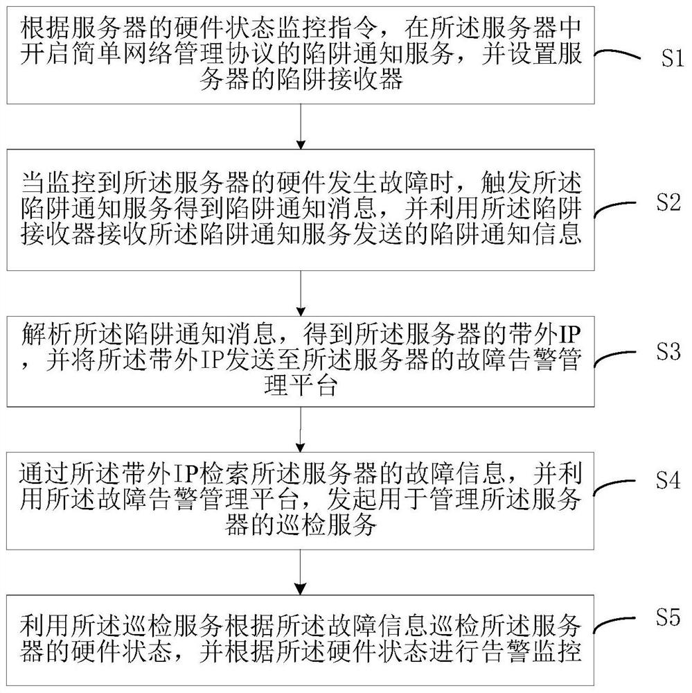 Server hardware state monitoring method and device, electronic equipment and medium