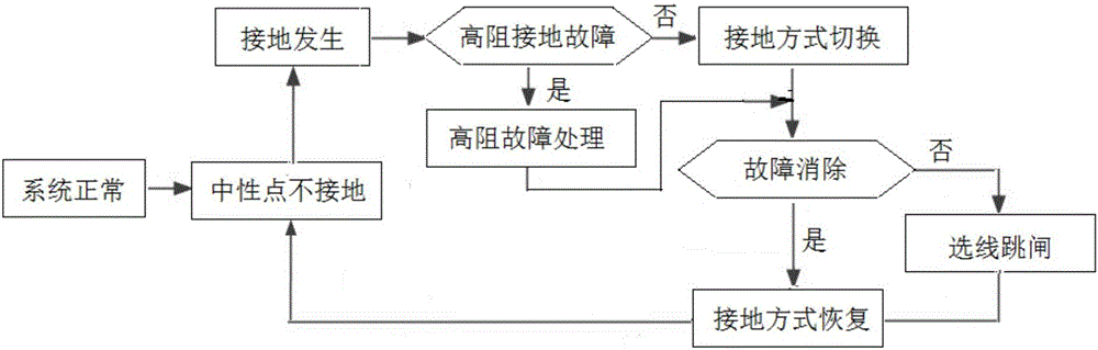 Intelligent ground protection method and system for neutral point of power distribution network