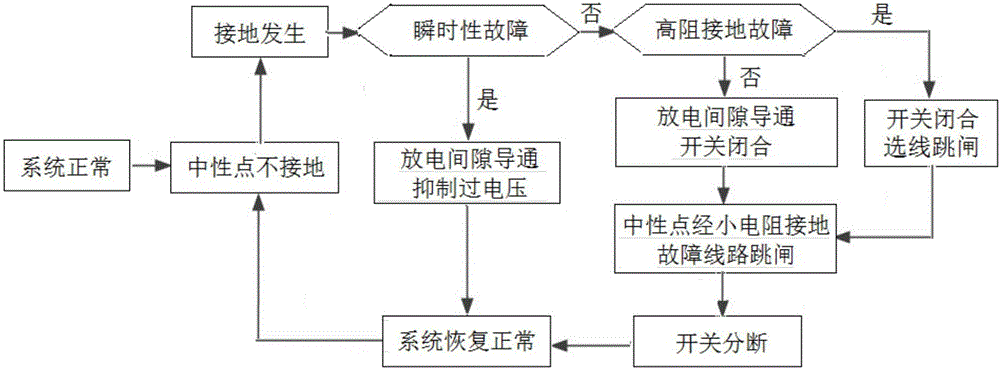 Intelligent ground protection method and system for neutral point of power distribution network