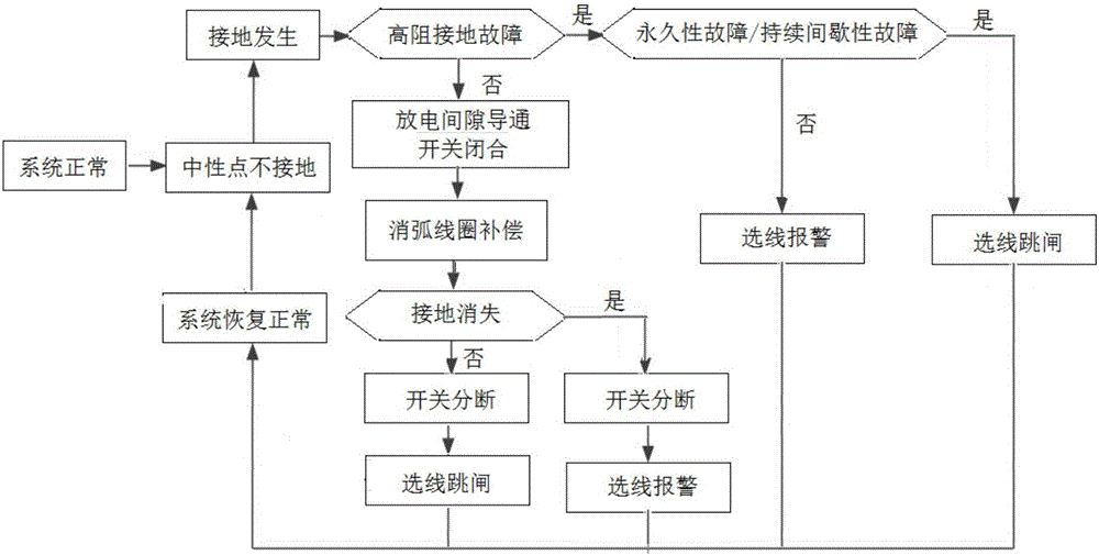 Intelligent ground protection method and system for neutral point of power distribution network