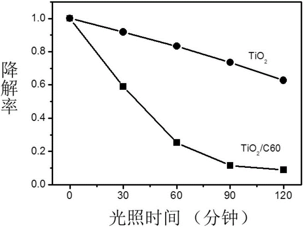 Preparation method of fullerene-doped titanium dioxide visible-light-driven photocatalyst