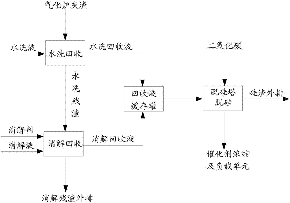 Catalyst recovery process