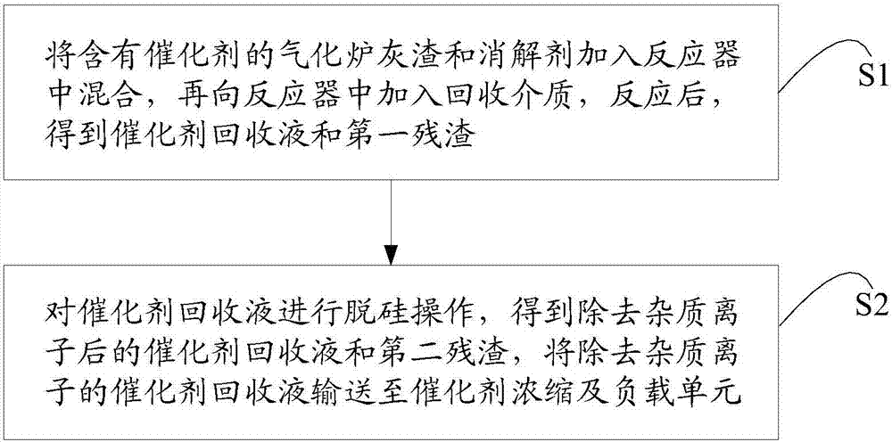 Catalyst recovery process