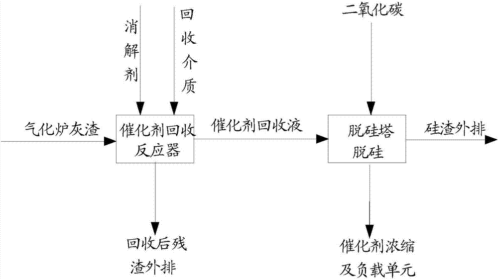 Catalyst recovery process