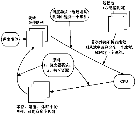 Transaction scheduling method