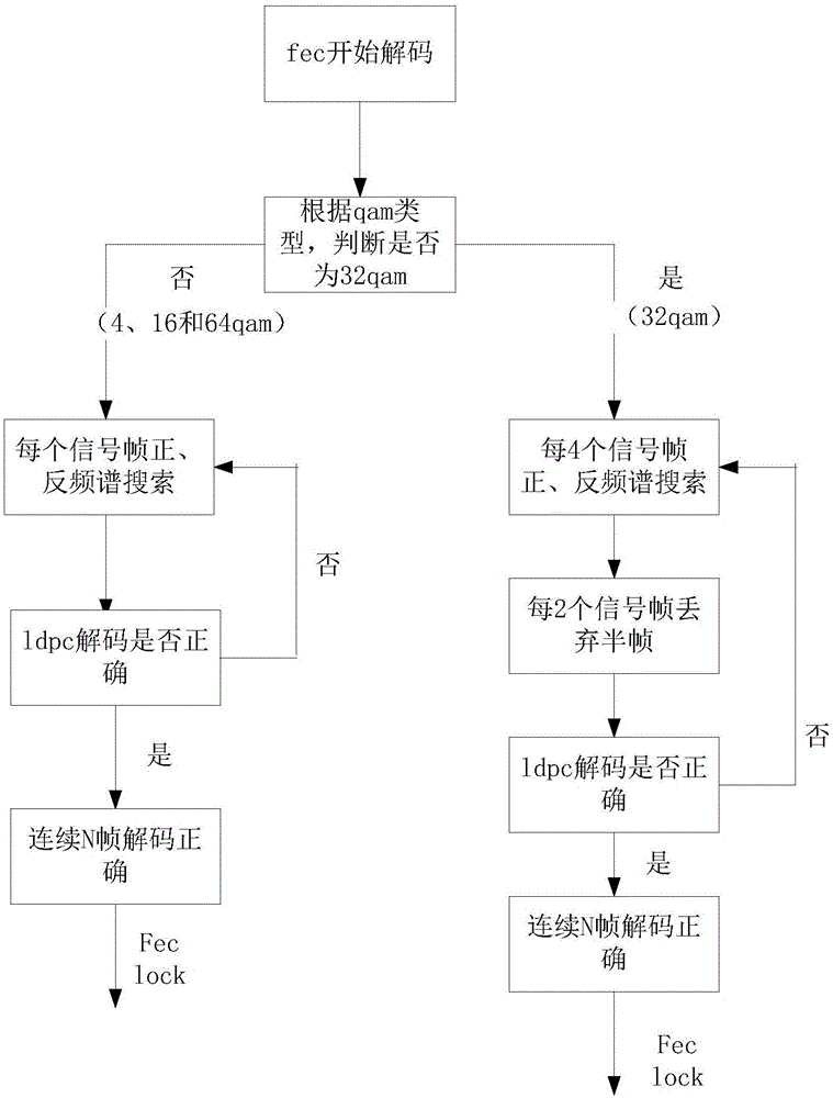 Search device for solving problem concerning positive or negative frequency spectrum of single carrier