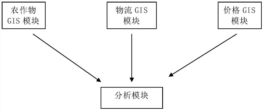 Decision support auxiliary system for agricultural product supply chain