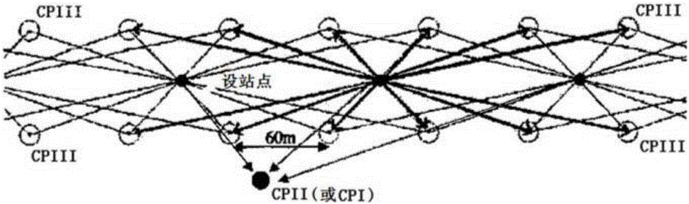 CP III plane net measuring method