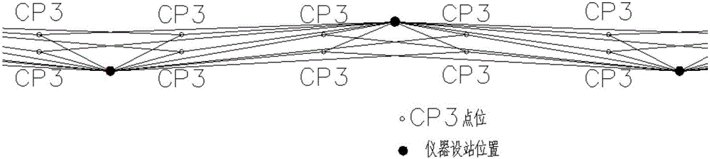 CP III plane net measuring method