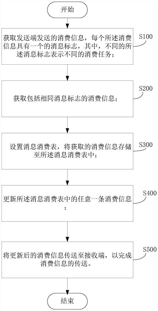 Consumption information transmission method, system, equipment and medium