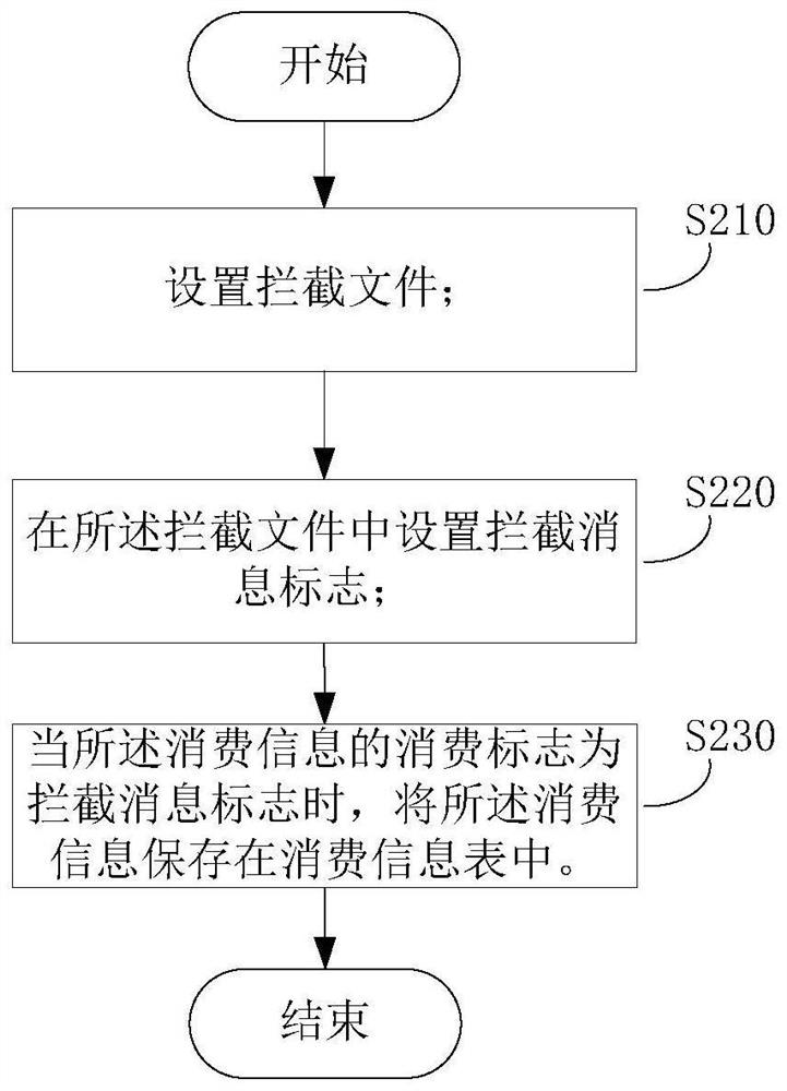 Consumption information transmission method, system, equipment and medium