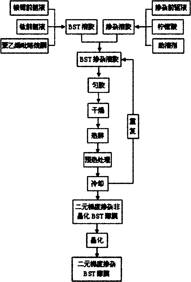 Preparation method of binary gradiently doped barium strontium titanate (BST) film