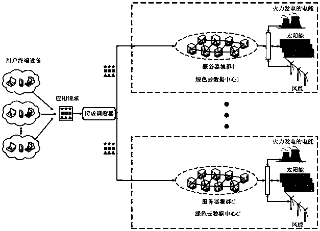 Request scheduling and optimization method for spatial detection in distributed green cloud data center