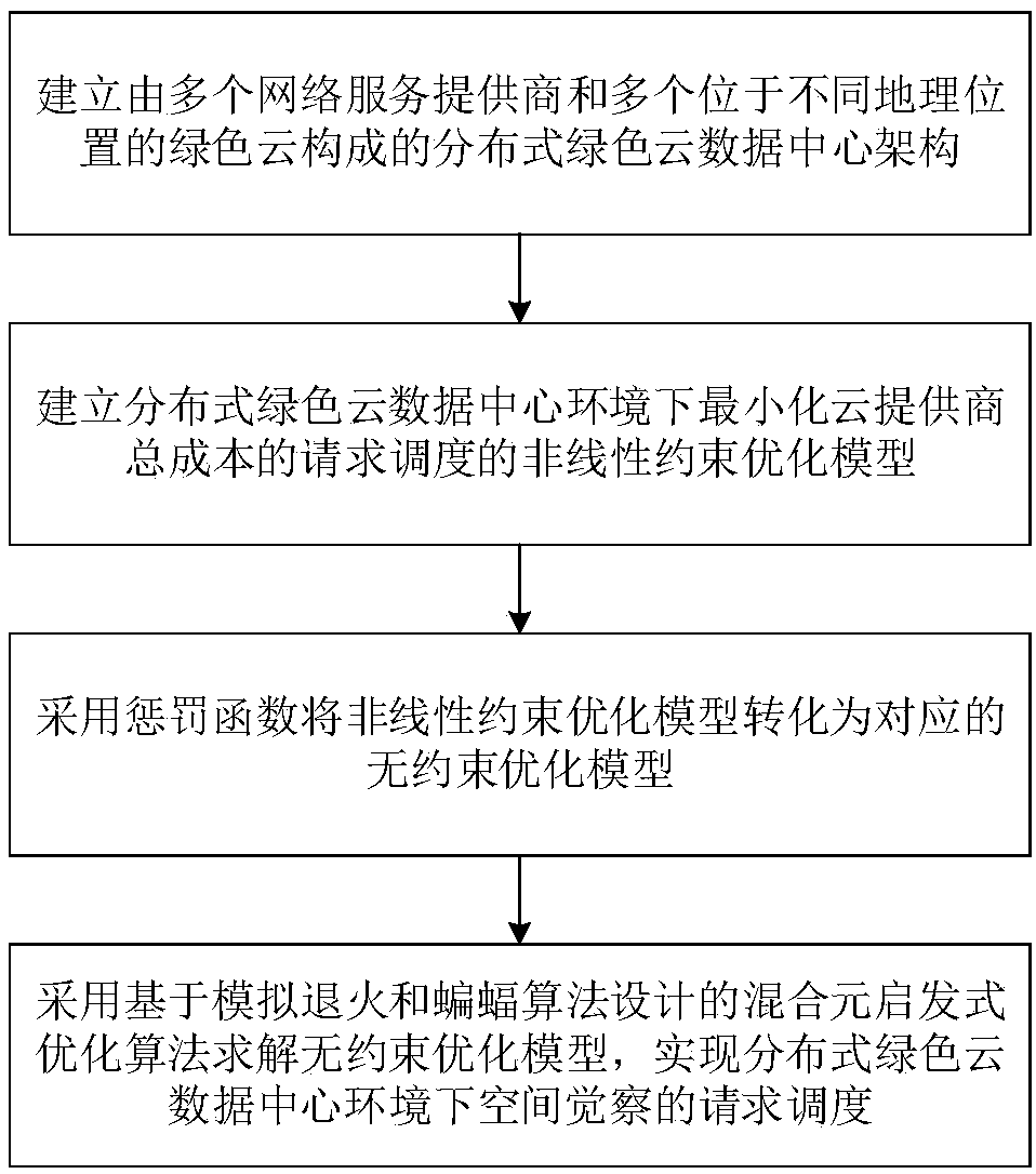 Request scheduling and optimization method for spatial detection in distributed green cloud data center