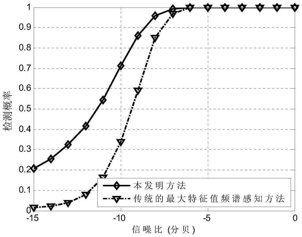 A Maximum Eigenvalue Spectrum Sensing Method Using Previous Sensing Slot Data