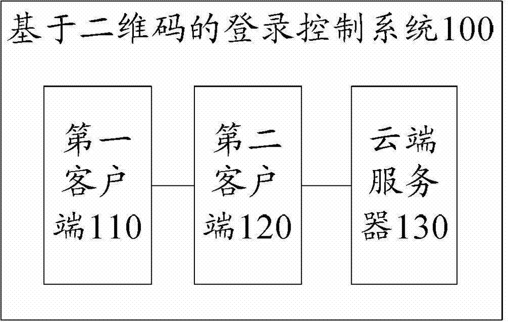 Login control method and login control system based on two-dimension code