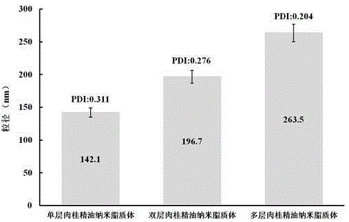 High-stability antibacterial agent containing cinnamon essential oil nanoliposomes and method for preparing high-stability antibacterial agent containing cinnamon essential oil nanoliposomes