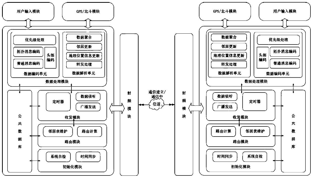 Ad hoc network routing method and system suitable for narrow band condition