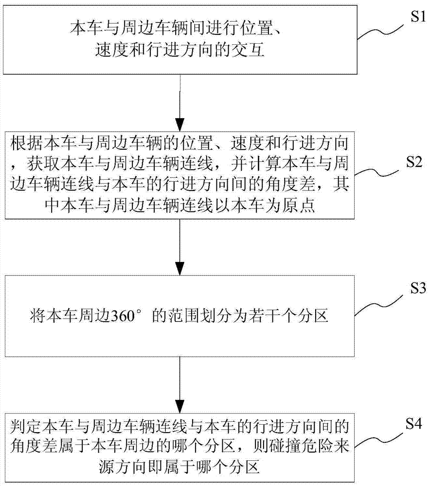 Method and device for determining collision risk source direction between vehicles, vehicle equipment and vehicle