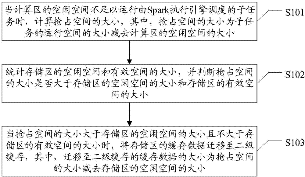 Cache data migration method and device