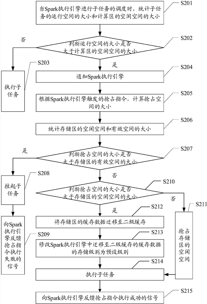 Cache data migration method and device