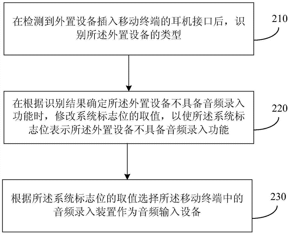 Method and device for audio recording in mobile terminal and mobile terminal