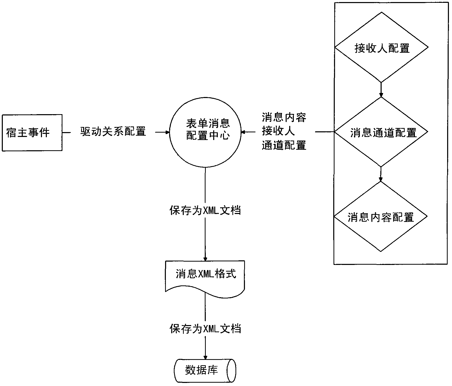 Event drive-based dynamic form message