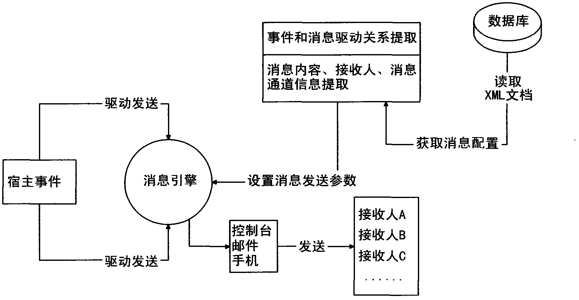 Event drive-based dynamic form message