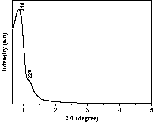 Preparation method of nitrogen, phosphorus, and sulfur ternary co-doped ordered mesoporous carbon material