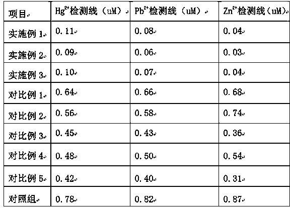 Electrode modification material for improving detection performance of biosensor on heavy metal