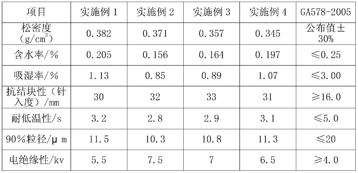 Composite base material of ABC superfine dry powder extinguishing agent and preparation method thereof