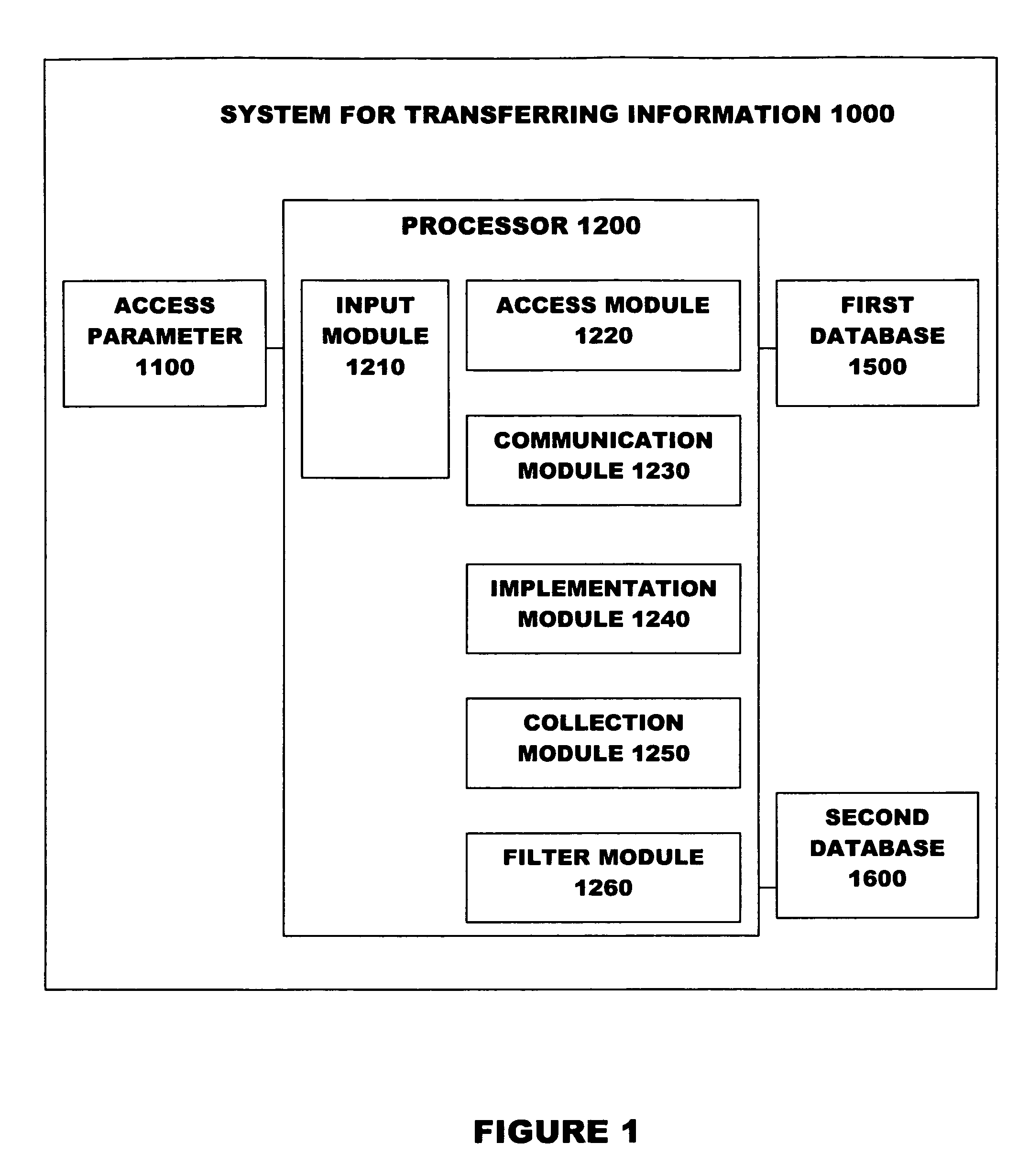 System and method of transferring information