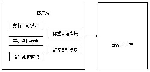 Solid hazardous waste one-net management system and garbage supervision system based on waste-free city