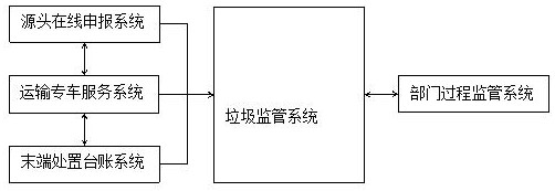 Solid hazardous waste one-net management system and garbage supervision system based on waste-free city