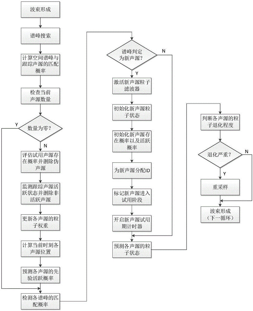 Dynamic quantity sound source tracking method based on microphone array