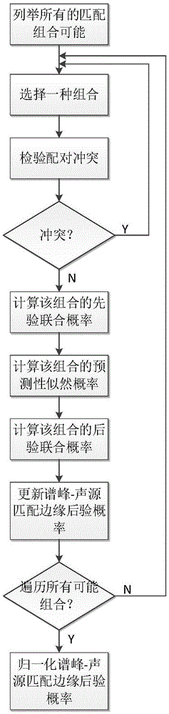 Dynamic quantity sound source tracking method based on microphone array