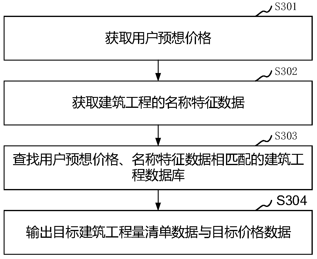 Construction engineering list data processing method and device, storage medium and computer equipment