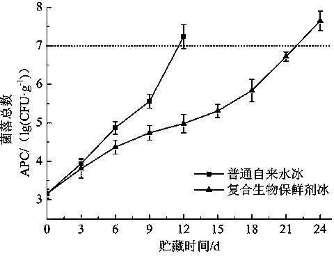 Method for refreshing pomfrets by using ice containing composite biological refreshing agent