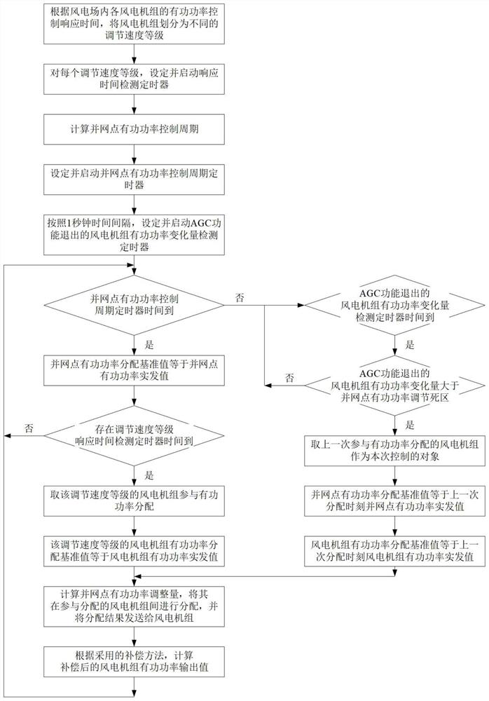 Active control method and system for improving AGC control performance of wind power plant