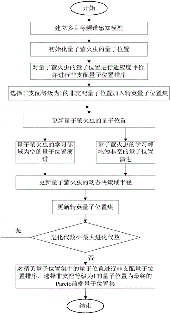 Spectrum sensing method based on multi-target quantum glowworm searching mechanism