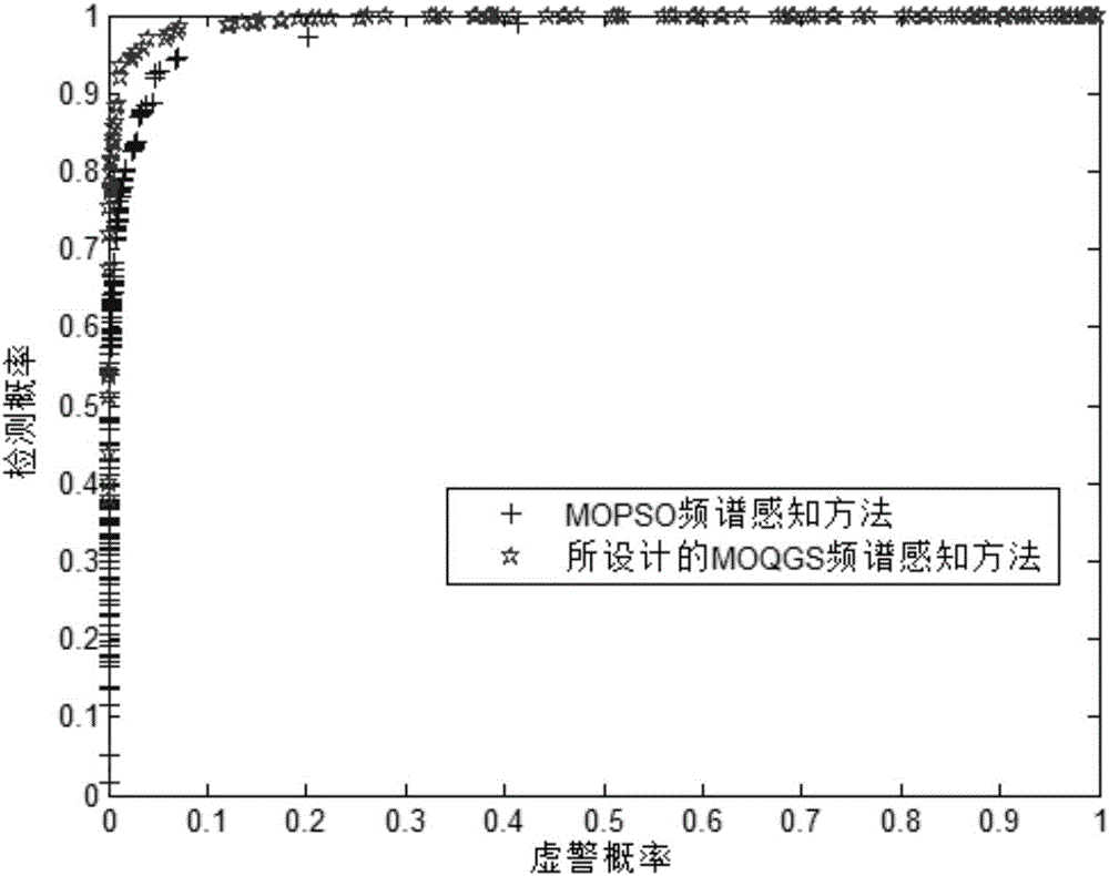 Spectrum sensing method based on multi-target quantum glowworm searching mechanism