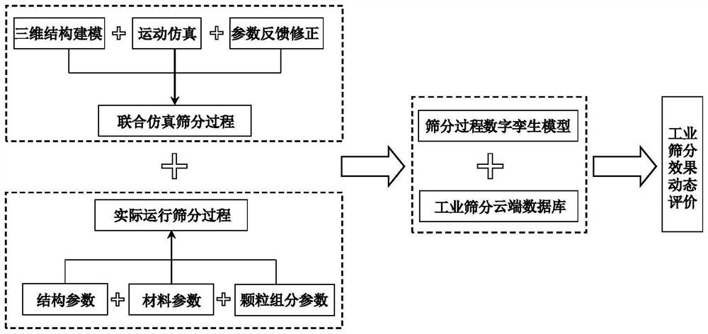 Industrial screening effect dynamic evaluation method based on digital twinning