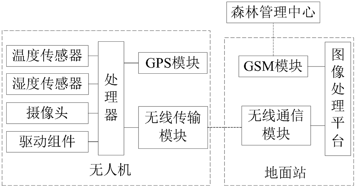 Forest fire pre-warning method and system based on deep learning