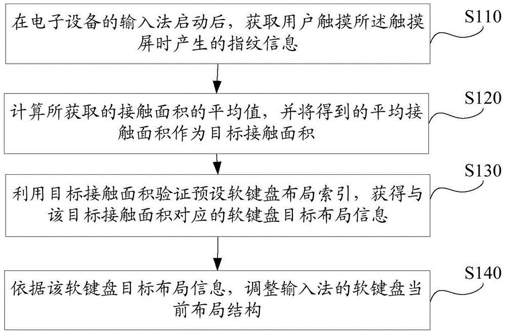 Soft keyboard layout adjusting method, apparatus and electronic device