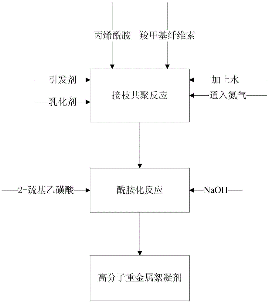 A kind of polymer heavy metal flocculant and preparation method thereof