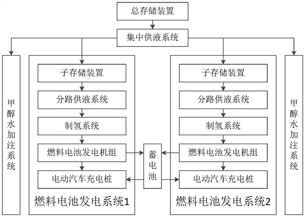 A charging station for electric vehicles based on hydrogen reforming fuel cell power generation