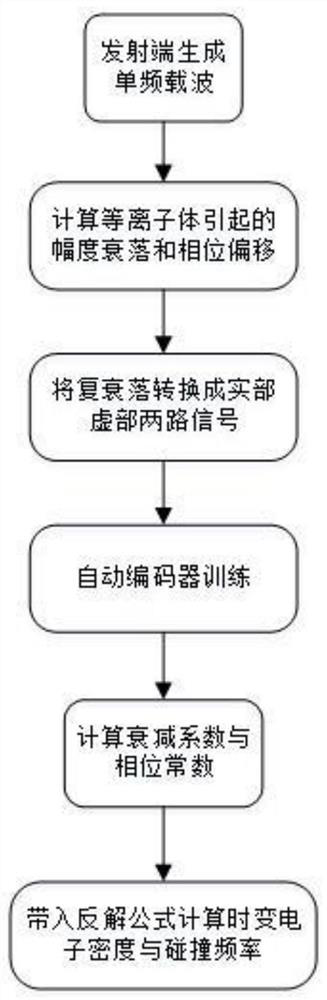 Time-varying plasma diagnosis method and diagnosis system based on autoencoder