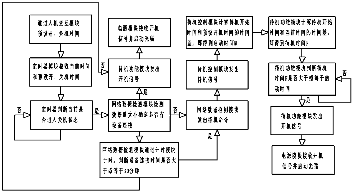 Energy-saving optical modem